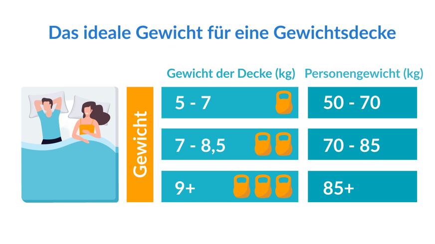 Wie Schwer Sollte Eine Gewichtsdecke Sein